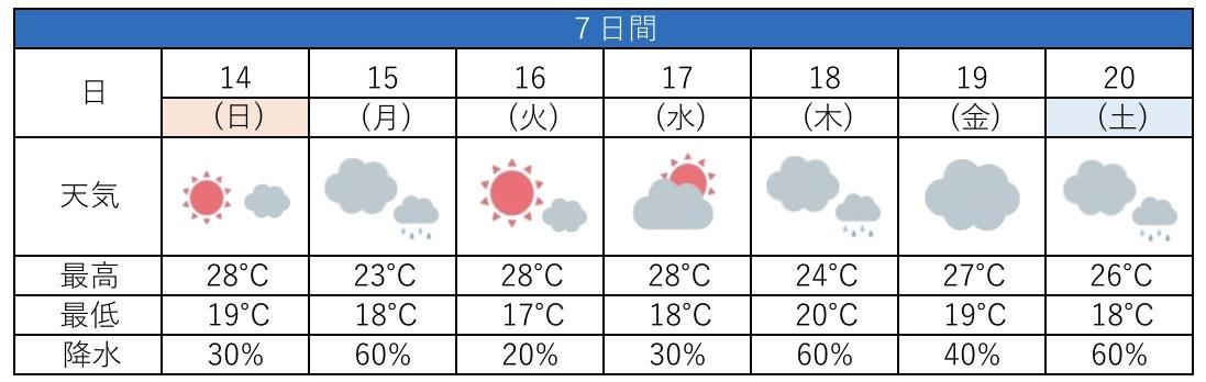 越谷市、週間天気予報【2026年6月14日週】