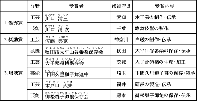 7/22(金)第42回伝統文化ポーラ賞が下間久里獅子舞連中