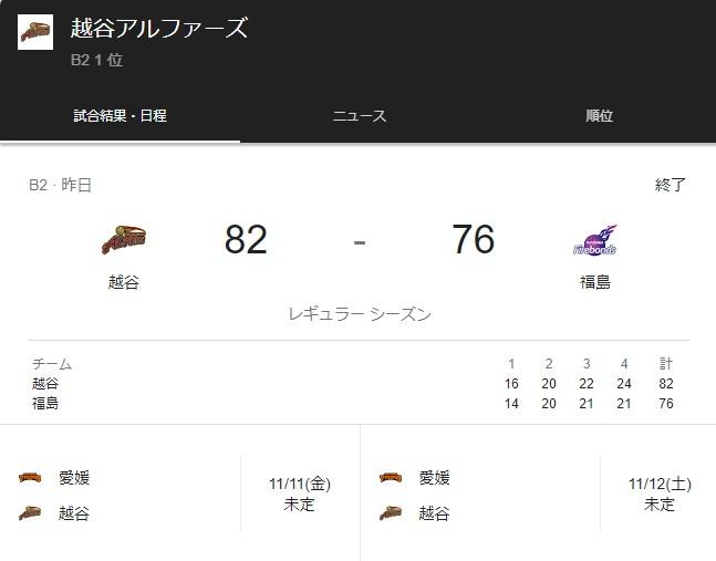 越谷が9勝目 Bリーグ2部/バスケ‐11/7
